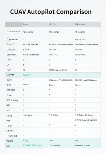 CUAV 7-Nano Advanced Autopilot Flight Controller compared